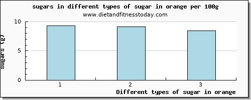 sugar in orange sugars per 100g